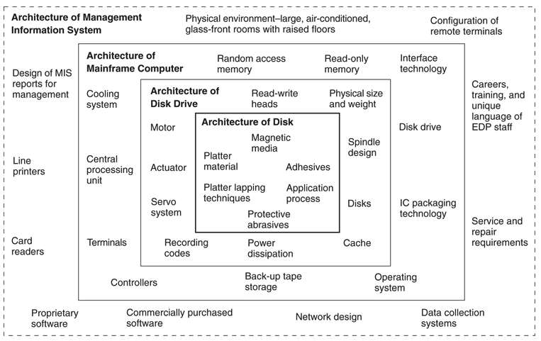 Figure 1: A Nested, or Telescoping, System of Product Archiectures