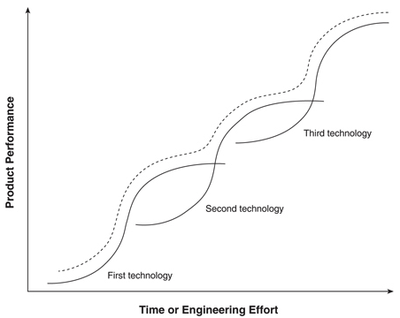 Figure 3: The Conventional Technology S-Curve