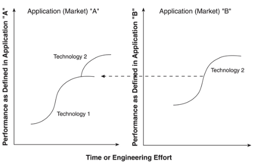 Figure 4: Disruptive Technology S-Curve